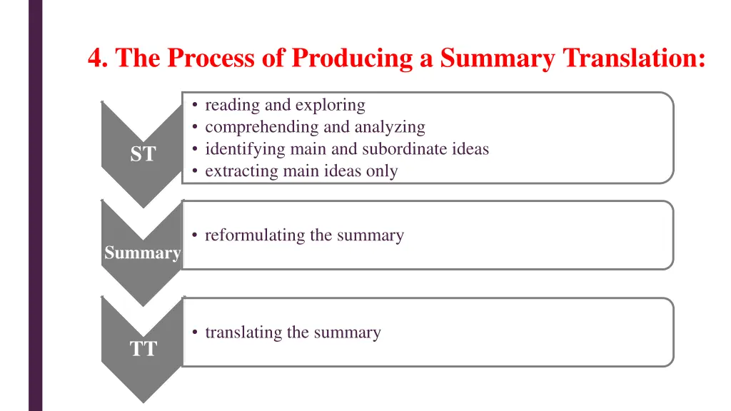 4 the process of producing a summary translation