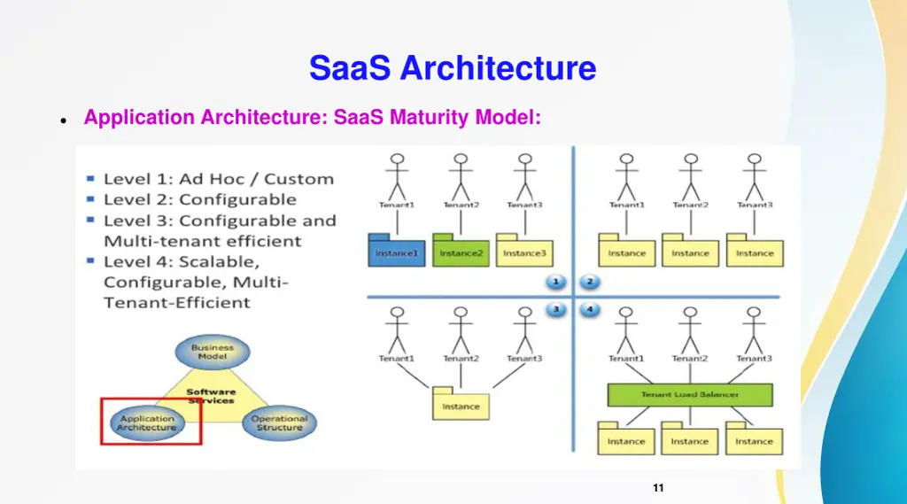 saas architecture 1
