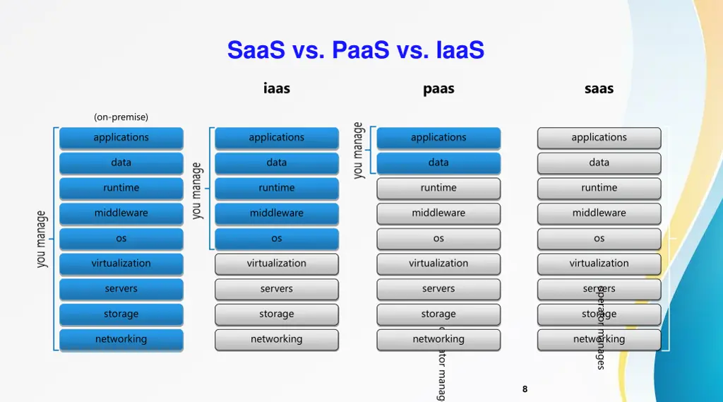 saas vs paas vs iaas 2