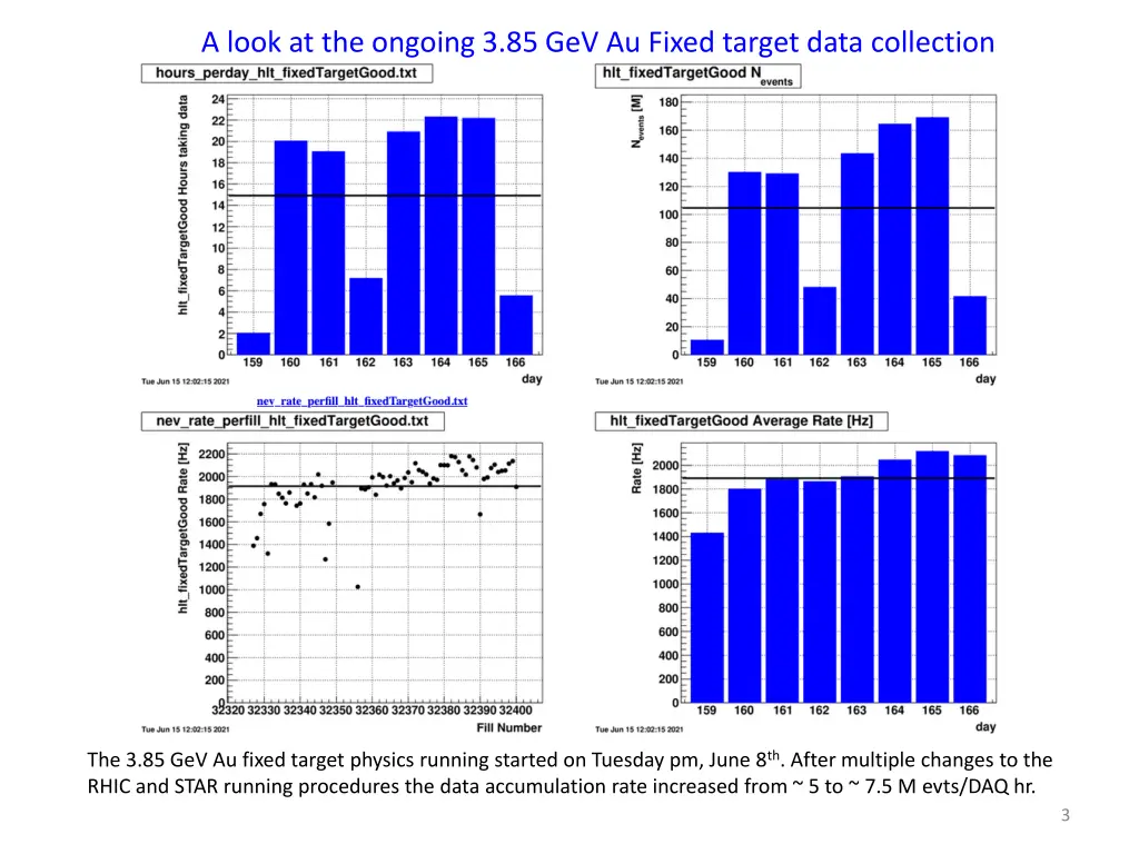 a look at the ongoing 3 85 gev au fixed target