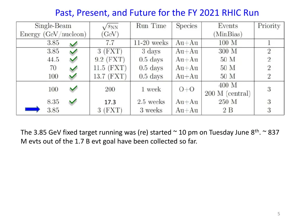 past present and future for the fy 2021 rhic run