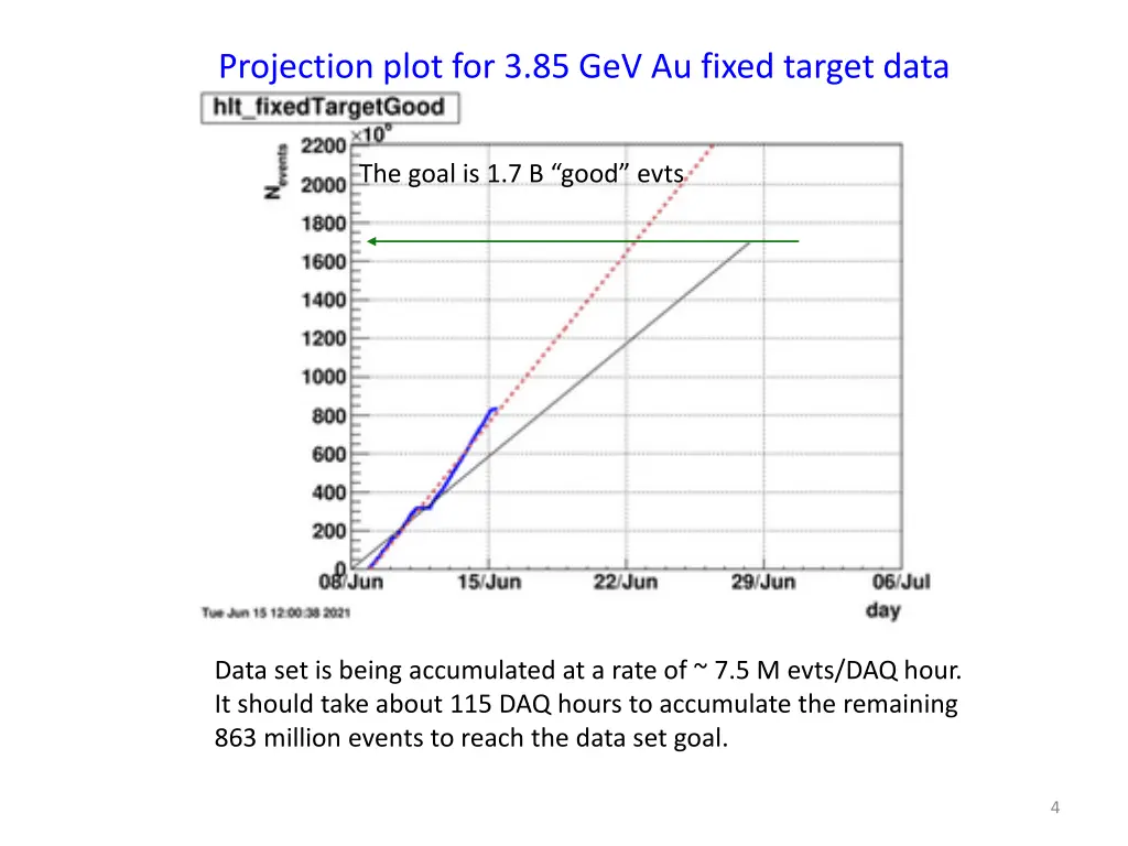 projection plot for 3 85 gev au fixed target data