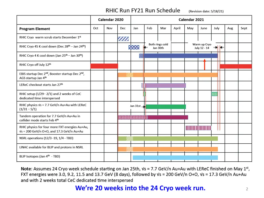 we re 20 weeks into the 24 cryo week run