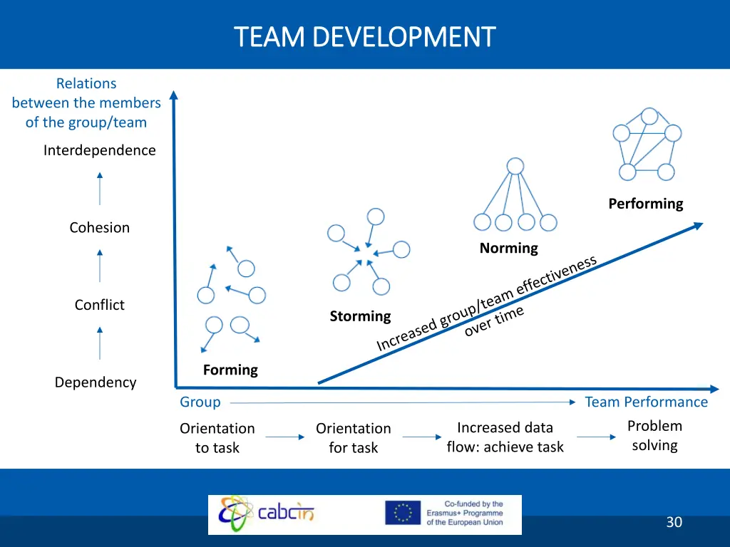 team development team development