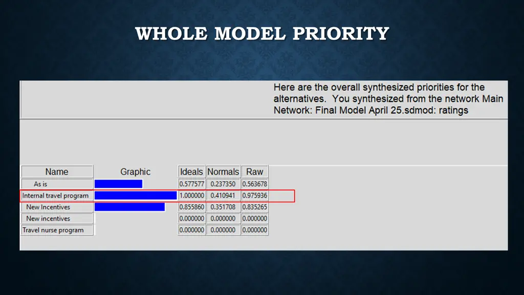 whole model priority