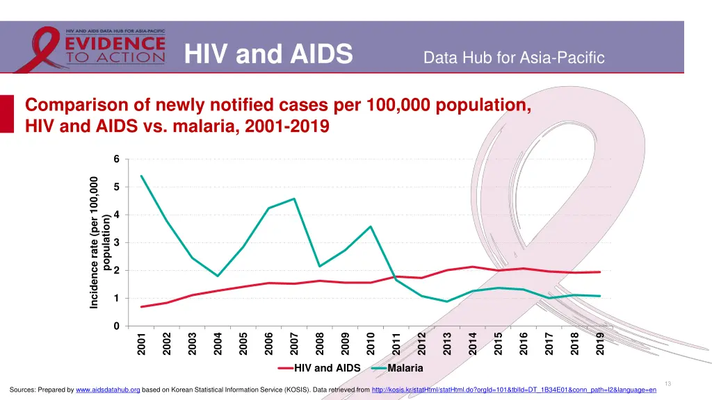 hiv and aids 10