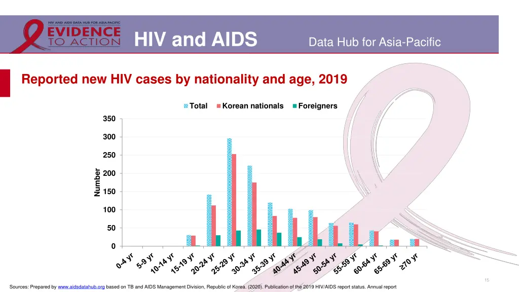 hiv and aids 12