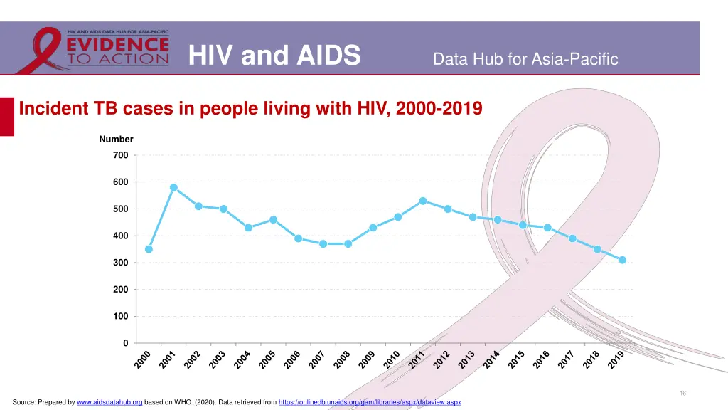 hiv and aids 13