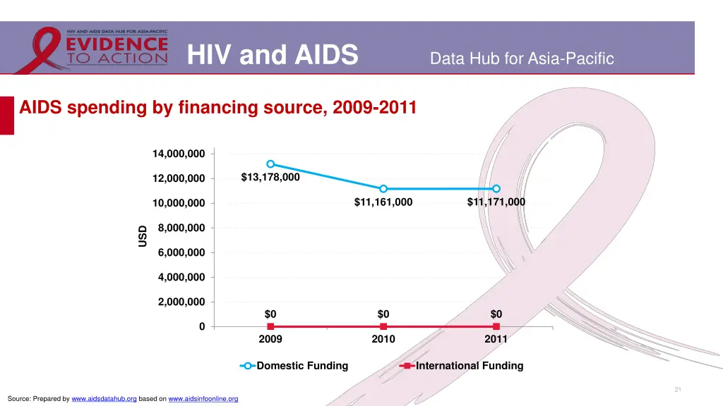 hiv and aids 15