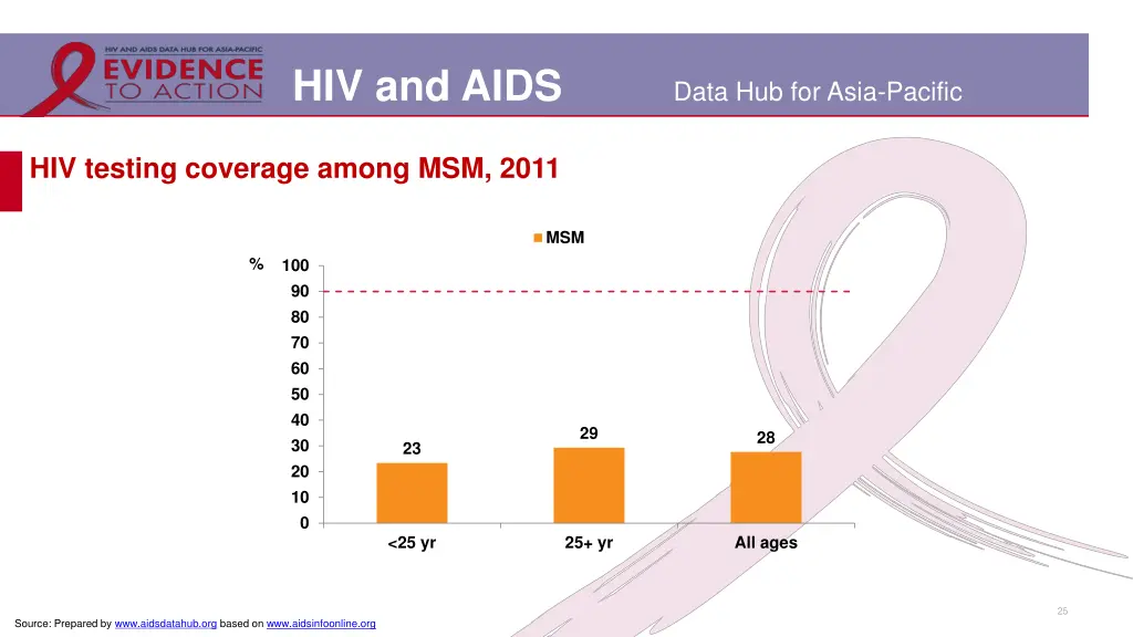 hiv and aids 18