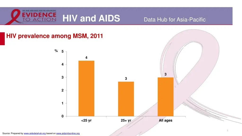 hiv and aids 2