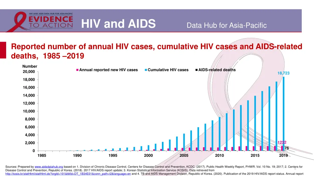 hiv and aids 3