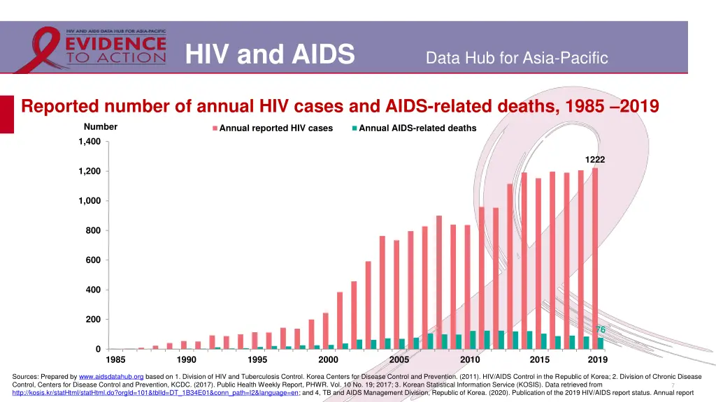 hiv and aids 4
