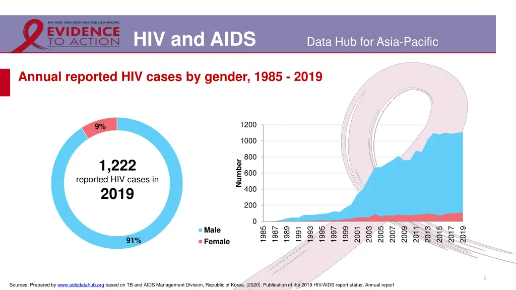 hiv and aids 6