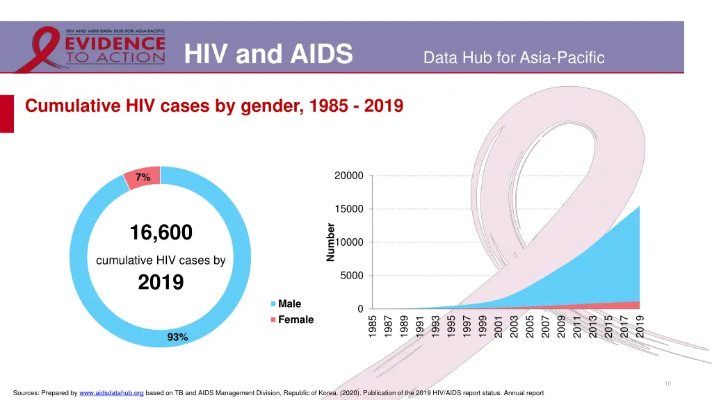 hiv and aids 7