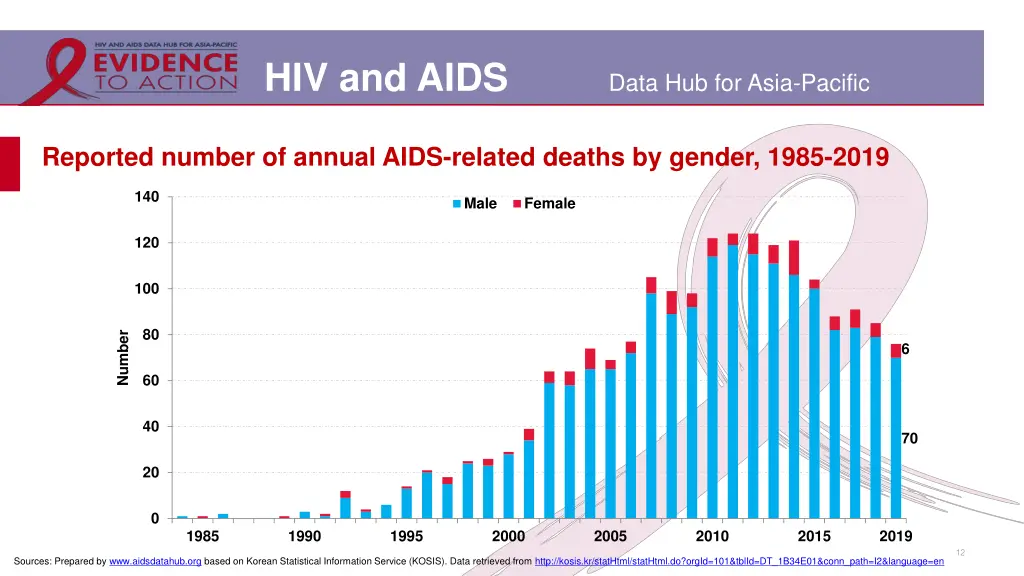 hiv and aids 9