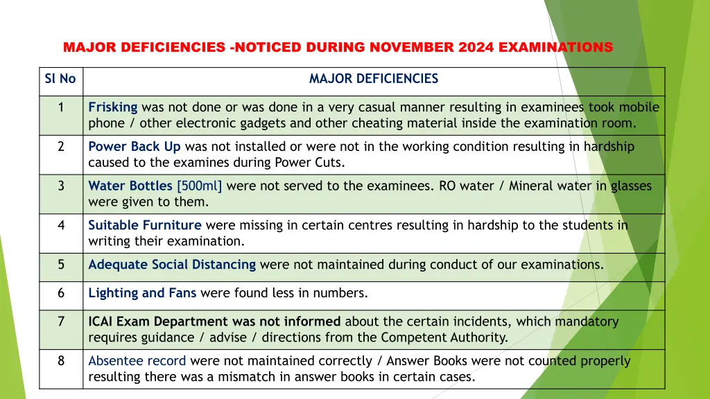 major deficiencies noticed during november 2024
