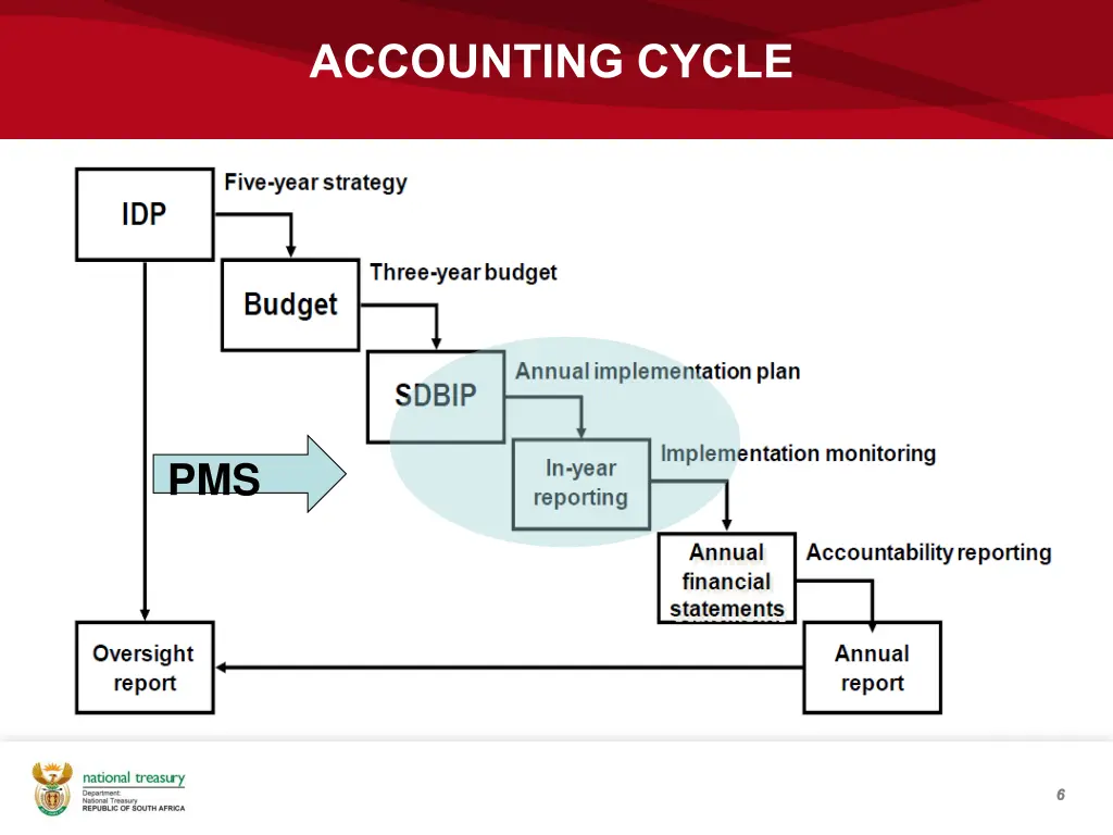 accounting cycle