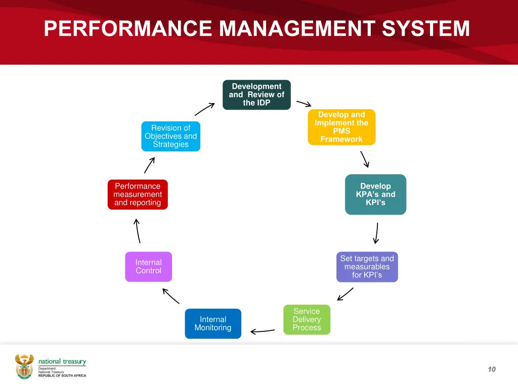 performance management system