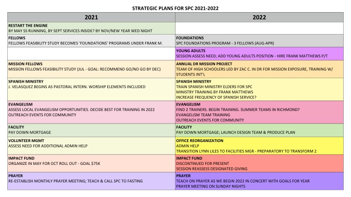 strategic plans for spc 2021 2022