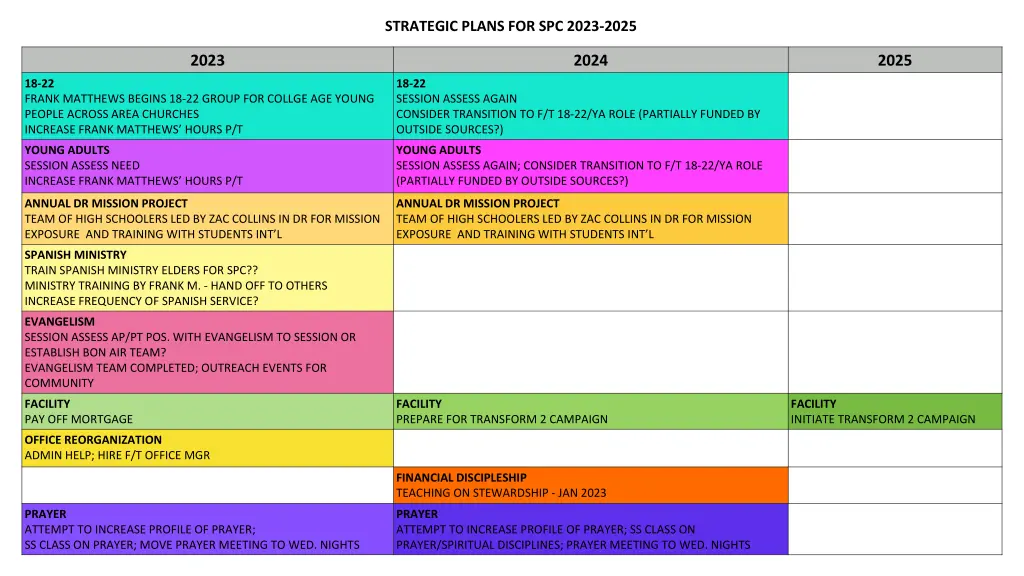 strategic plans for spc 2023 2025