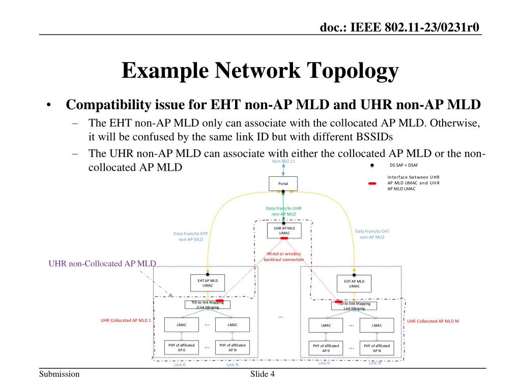 doc ieee 802 11 23 0231r0 3