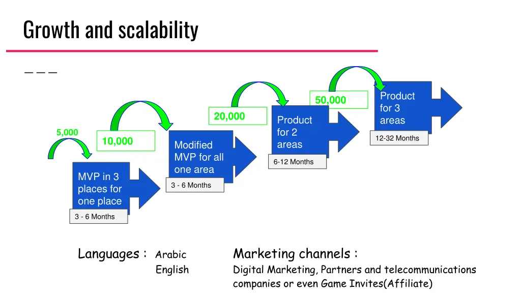growth and scalability