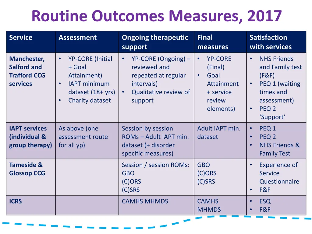 routine outcomes measures 2017