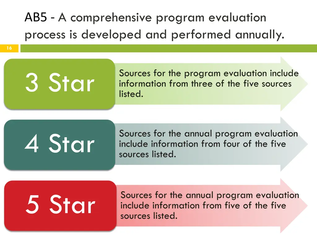 ab5 a comprehensive program evaluation process