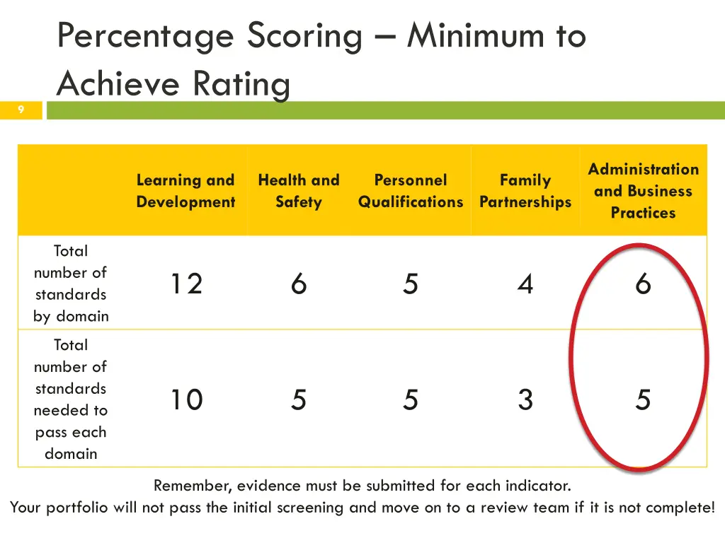 percentage scoring minimum to achieve rating