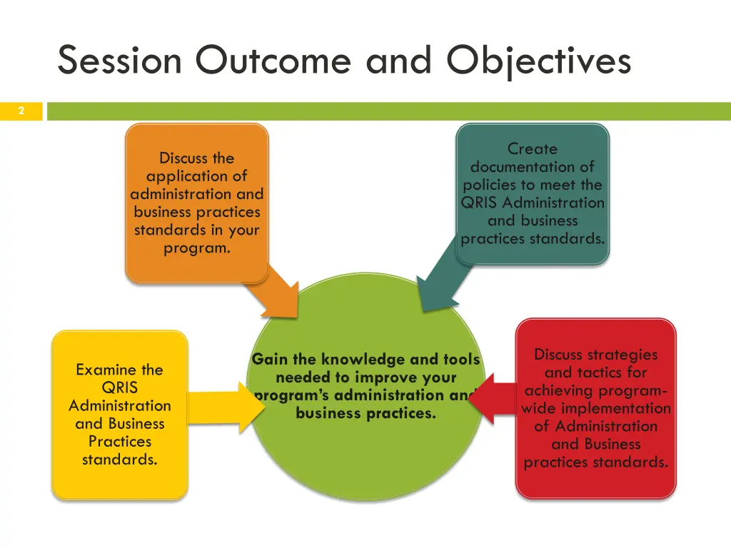 session outcome and objectives