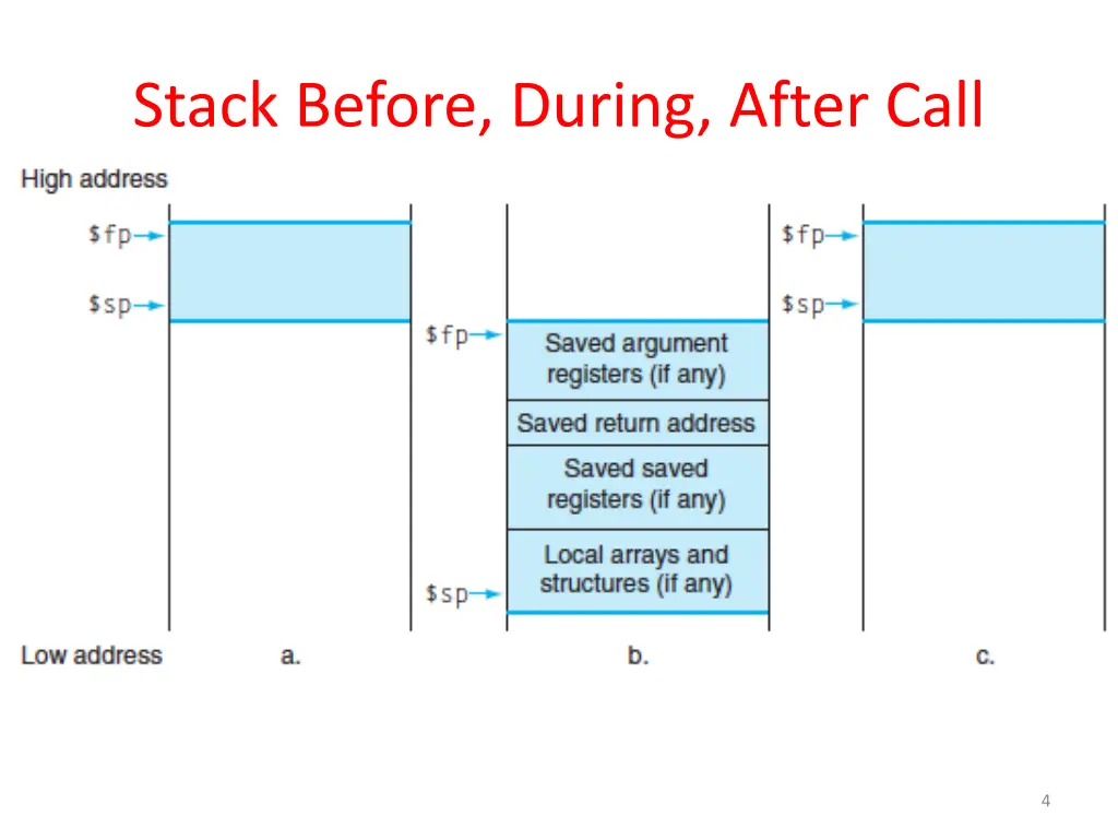 stack before during after call