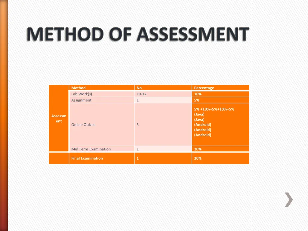 method of assessment