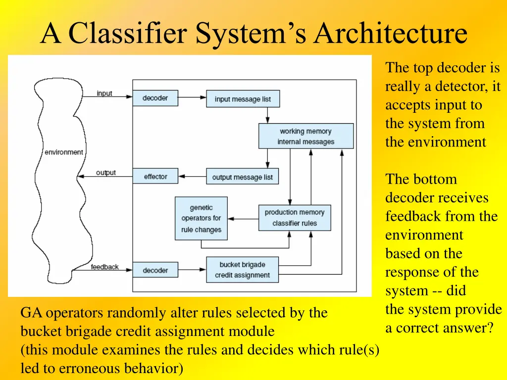 a classifier system s architecture