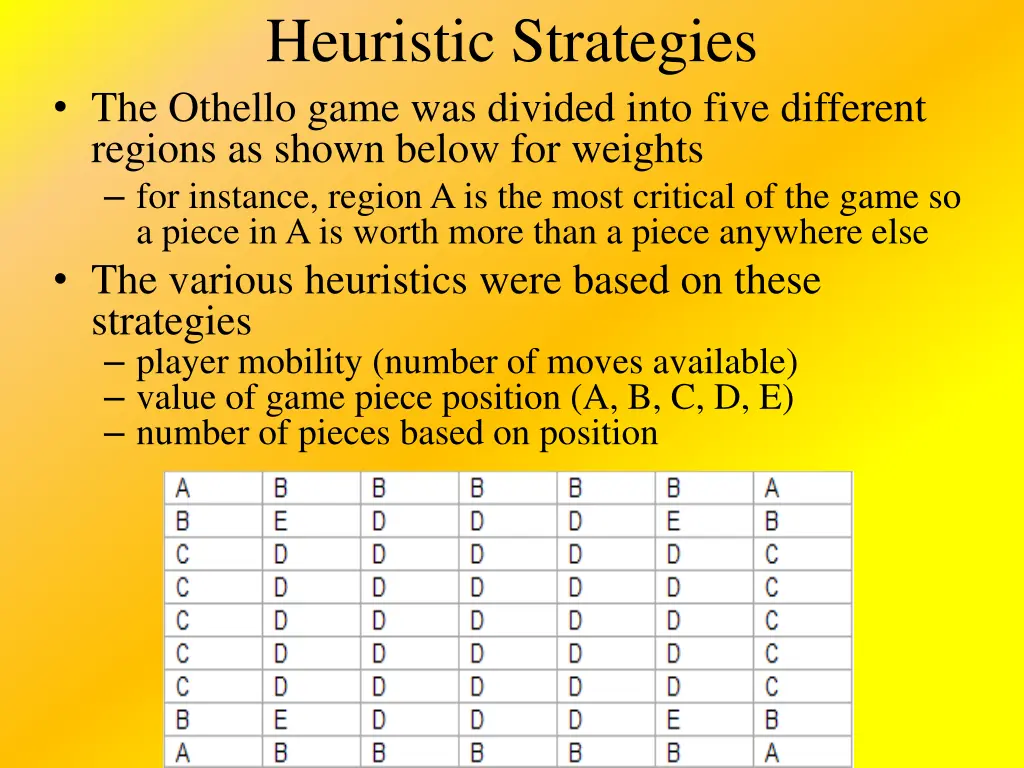 heuristic strategies the othello game was divided