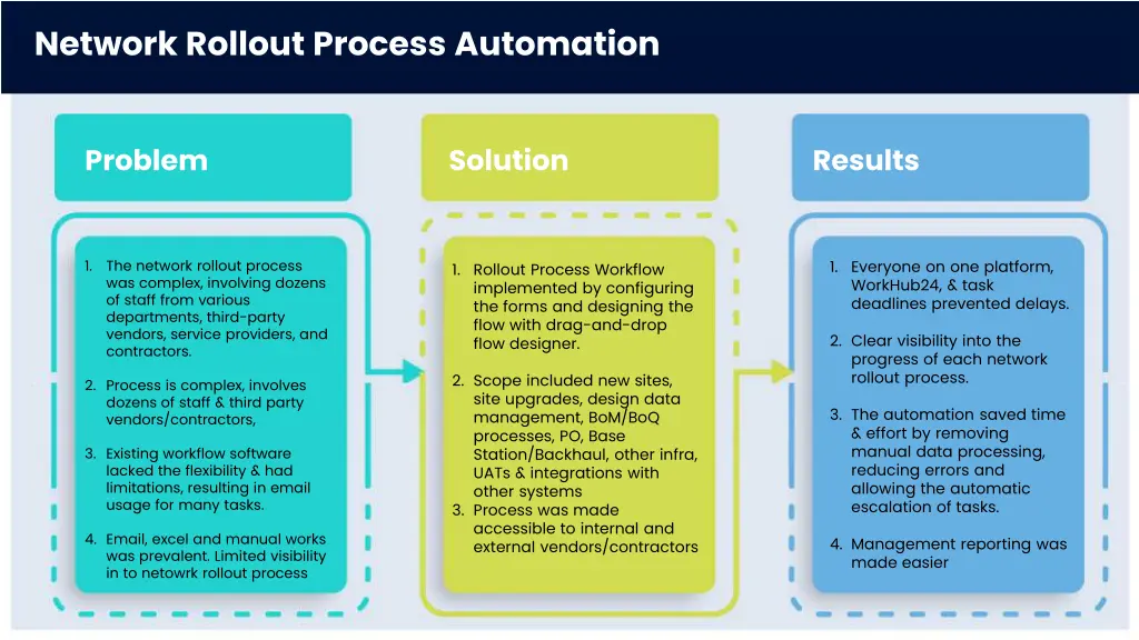 network rollout process automation