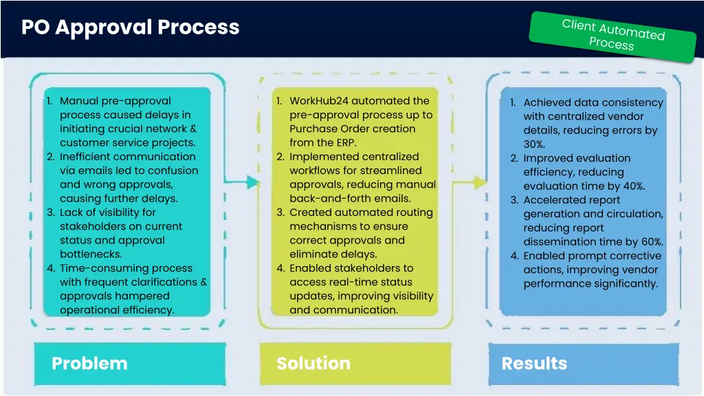 po approval process