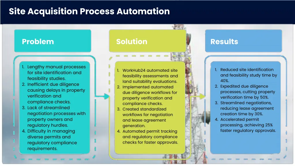 site acquisition process automation