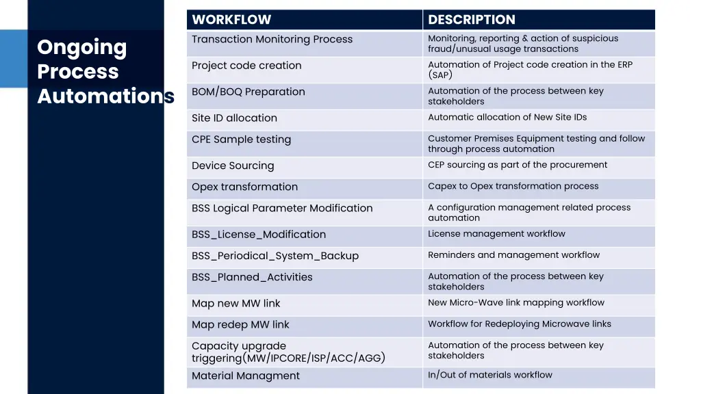 workflow transaction monitoring process
