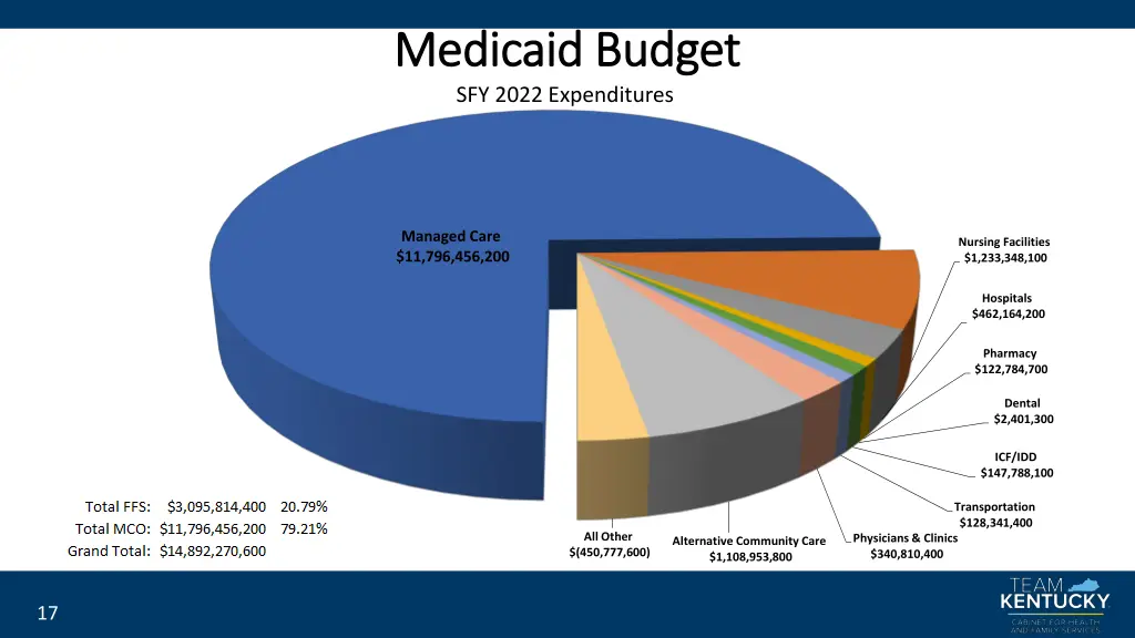 medicaid budget medicaid budget sfy 2022