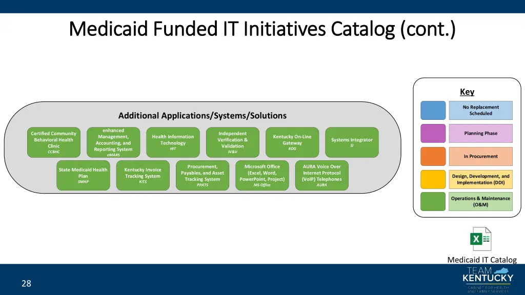 medicaid funded it initiatives catalog cont