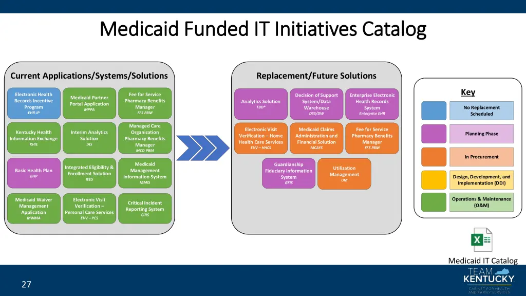medicaid funded it initiatives catalog medicaid