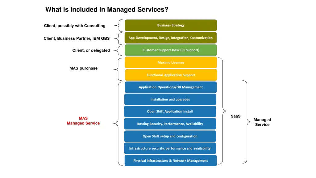 what is included in managed services