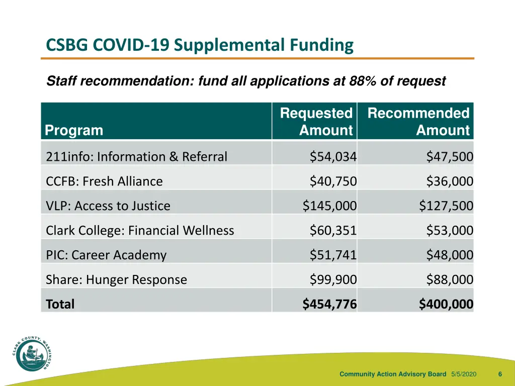 csbg covid 19 supplemental funding 3