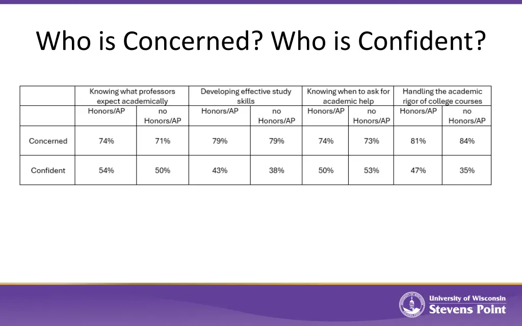 who is concerned who is confident