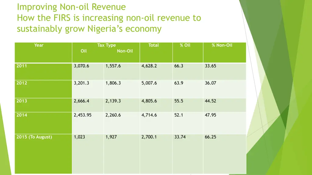 improving non oil revenue how the firs 1