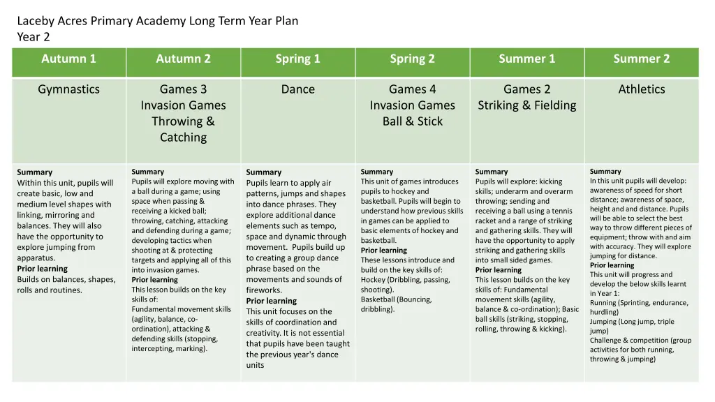 laceby acres primary academy long term year plan 1