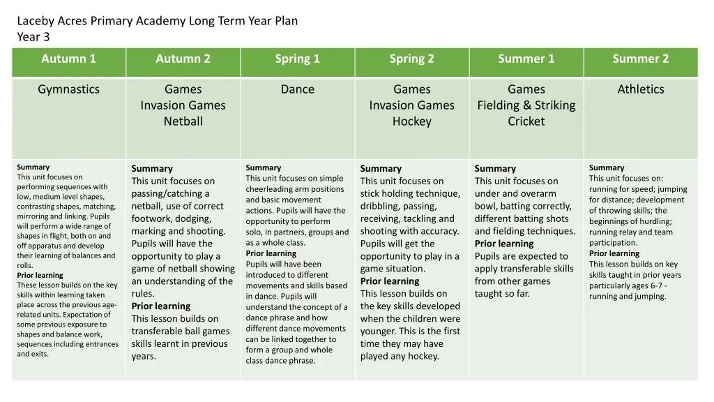 laceby acres primary academy long term year plan 2