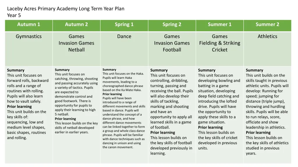 laceby acres primary academy long term year plan 4