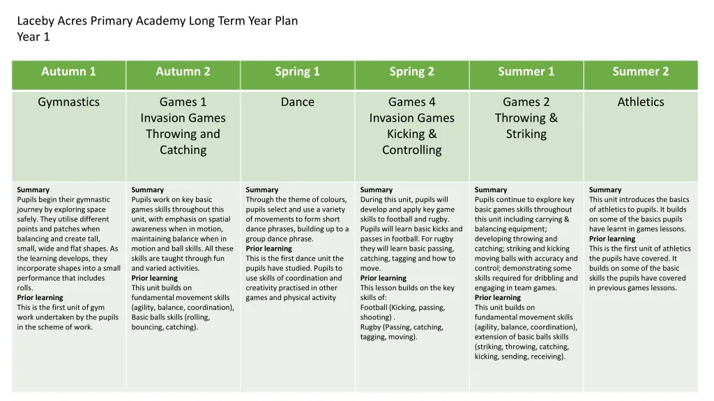 laceby acres primary academy long term year plan